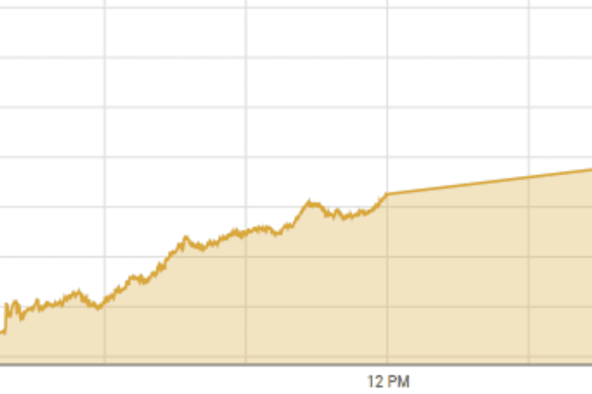 Pakistan stock market gains 1.9% to reach all-time high