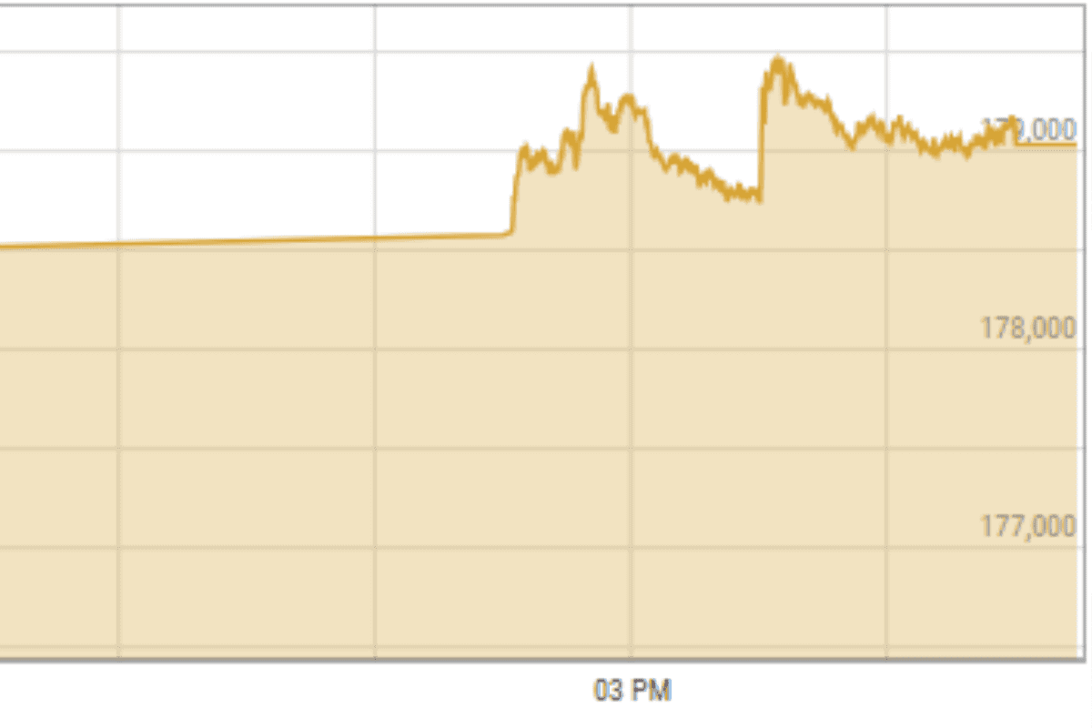Pakistan stock market surges toward 180,000 points on rate-cut optimism