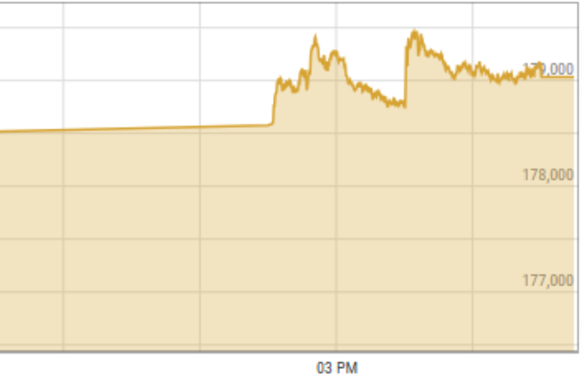 Pakistan stock market surges toward 180,000 points on rate-cut optimism