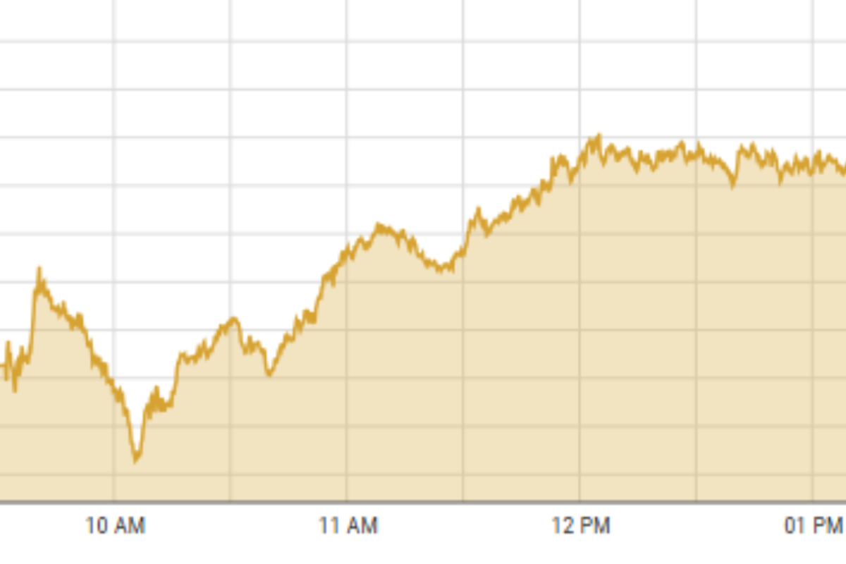 PSX hits all-time high on optimism over army chief’s US visit, trade hopes
