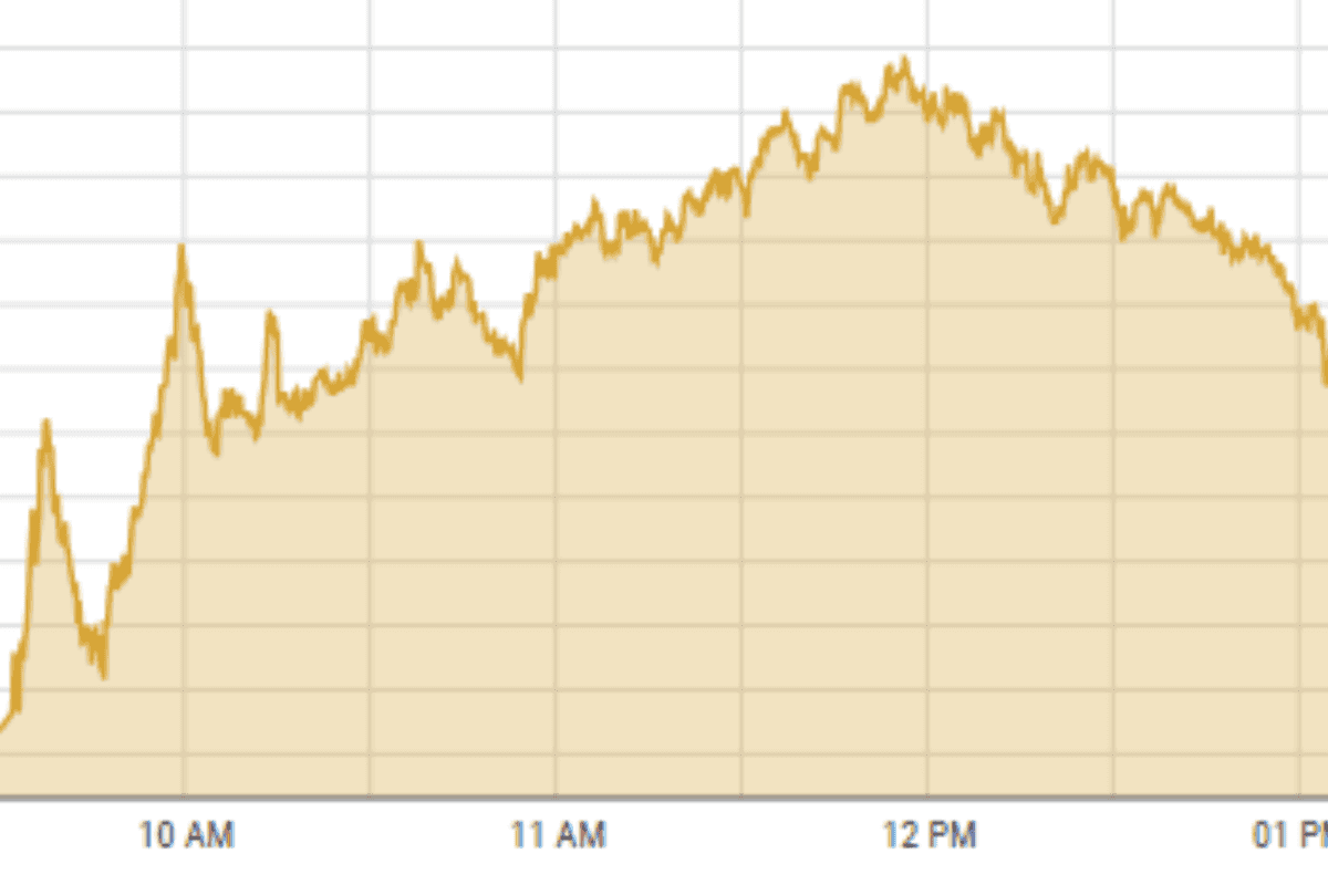 Bulls dominate PSX as it closes at new high