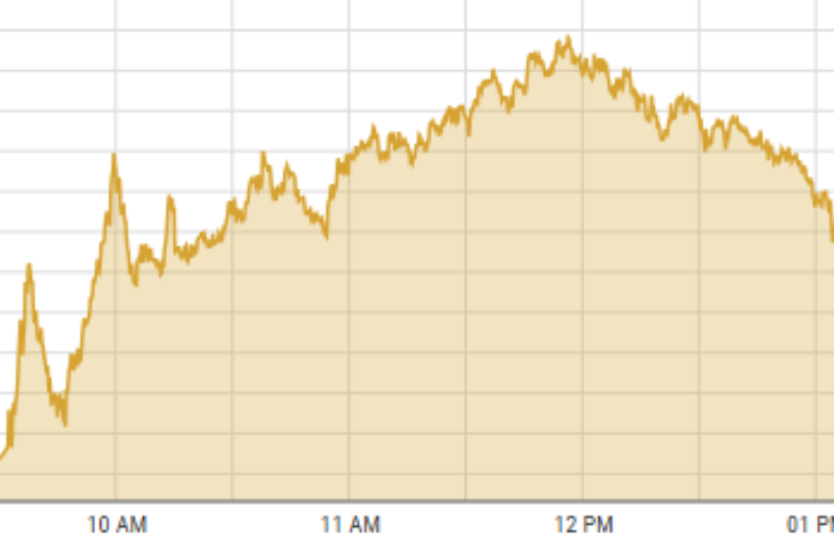 Bulls dominate PSX as it closes at new high