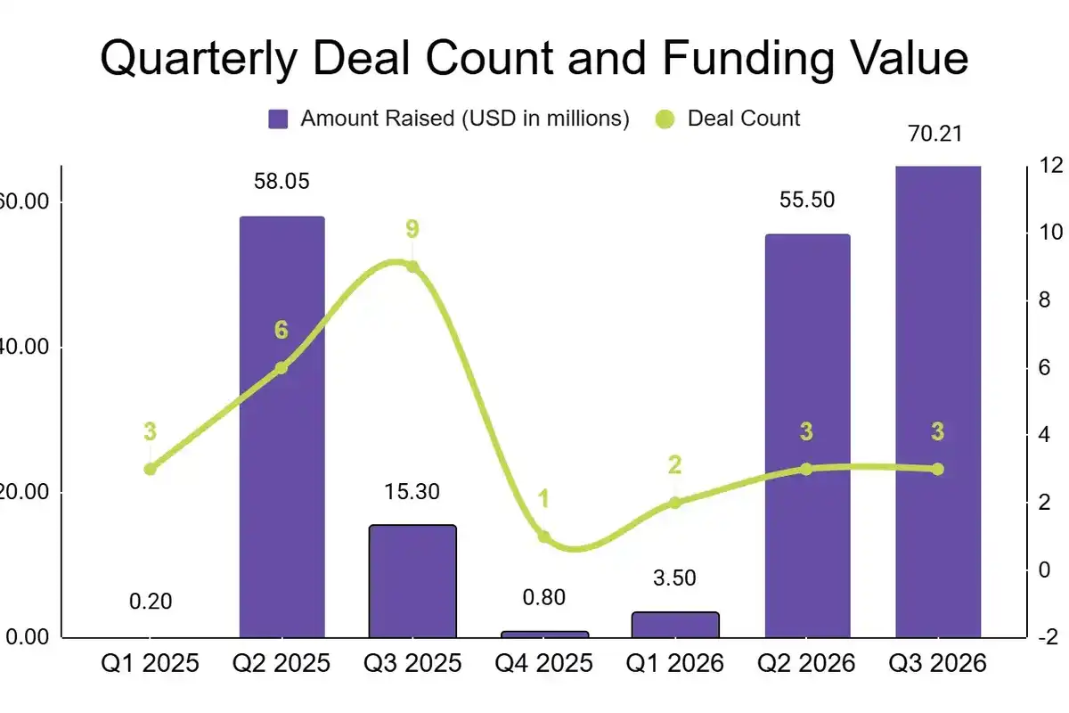 Pakistan's startups raise USD 74.7 million in Q3 2026, led by Fasset's unicorn round