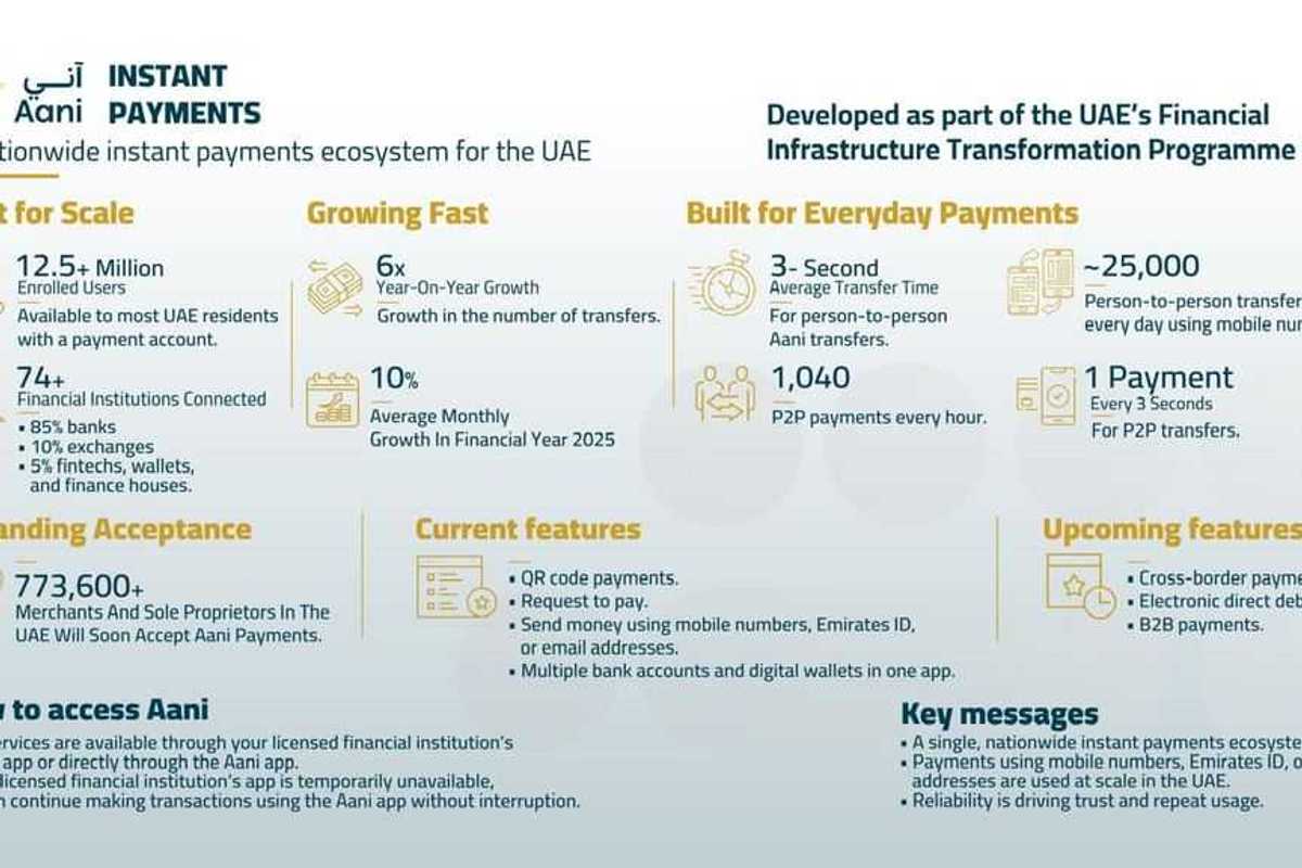 UAE instant payments platform ‘Aani’ surpasses 12.5 million users