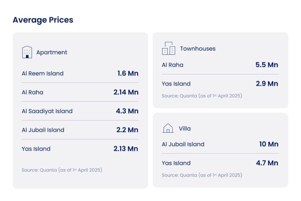 Average property prices: Apartments, Townhouses, Villas in UAE as of April 2025.