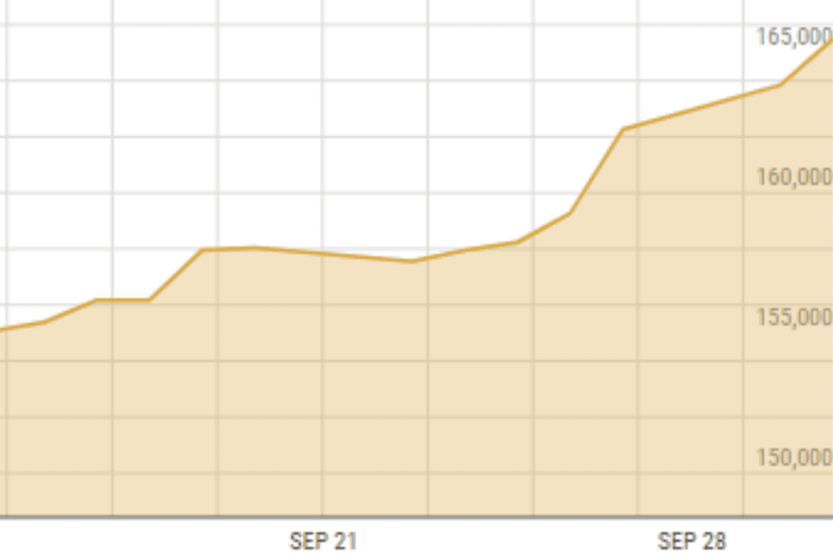 Investors’ wealth up 11% in Pakistan’s equity market in Sept