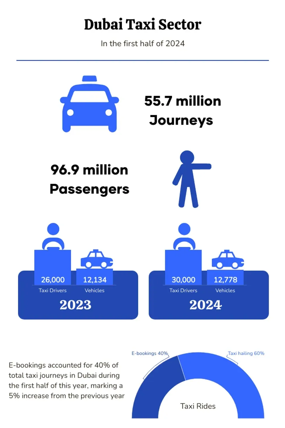 Dubai Taxi Sector 2024 infographics