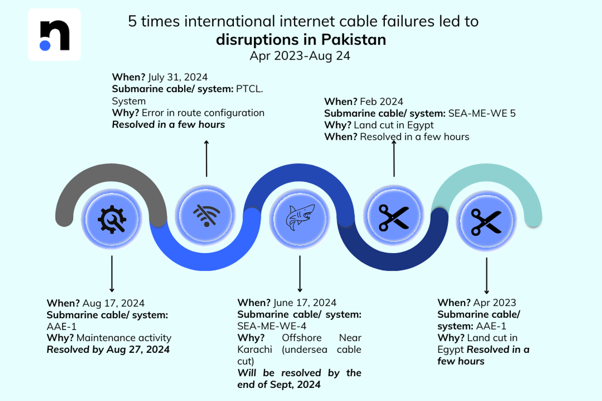 Pakistan's government gives Sept 24 as new date for internet fix