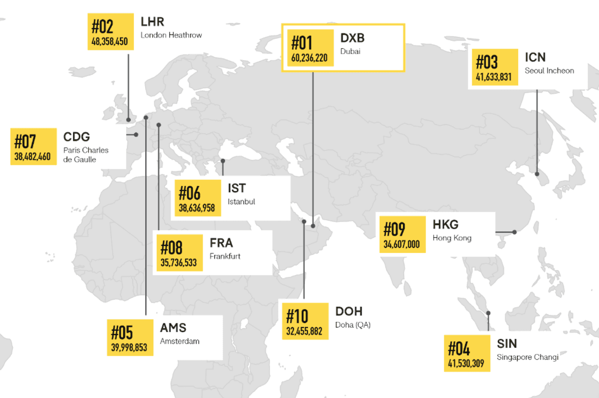 Dubai Airport retains title as world's busiest international airport
