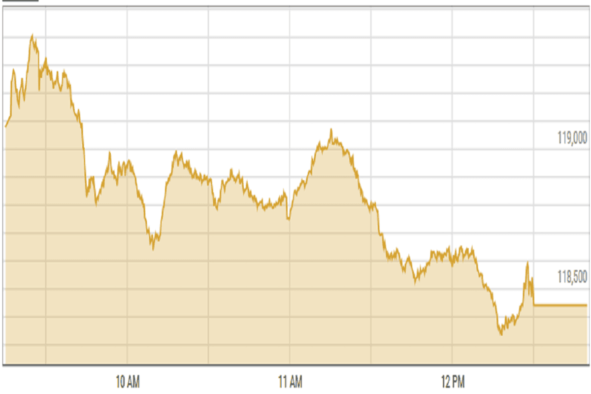 PSX ends winning streak as profit-taking hits key sectors
