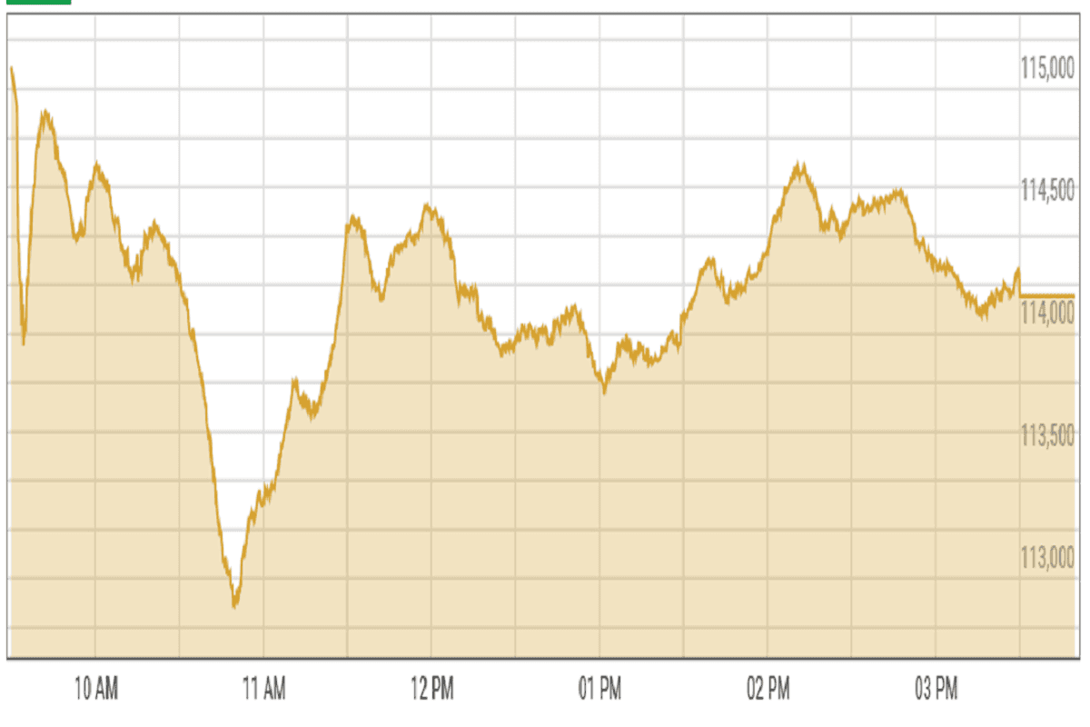Pakistan stocks decline as volatility grips market