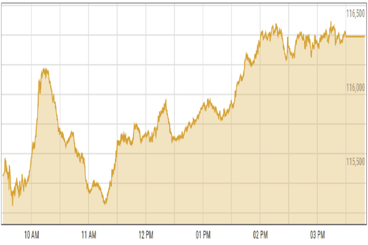 Pakistan stocks rally as record remittances lift investor sentiment