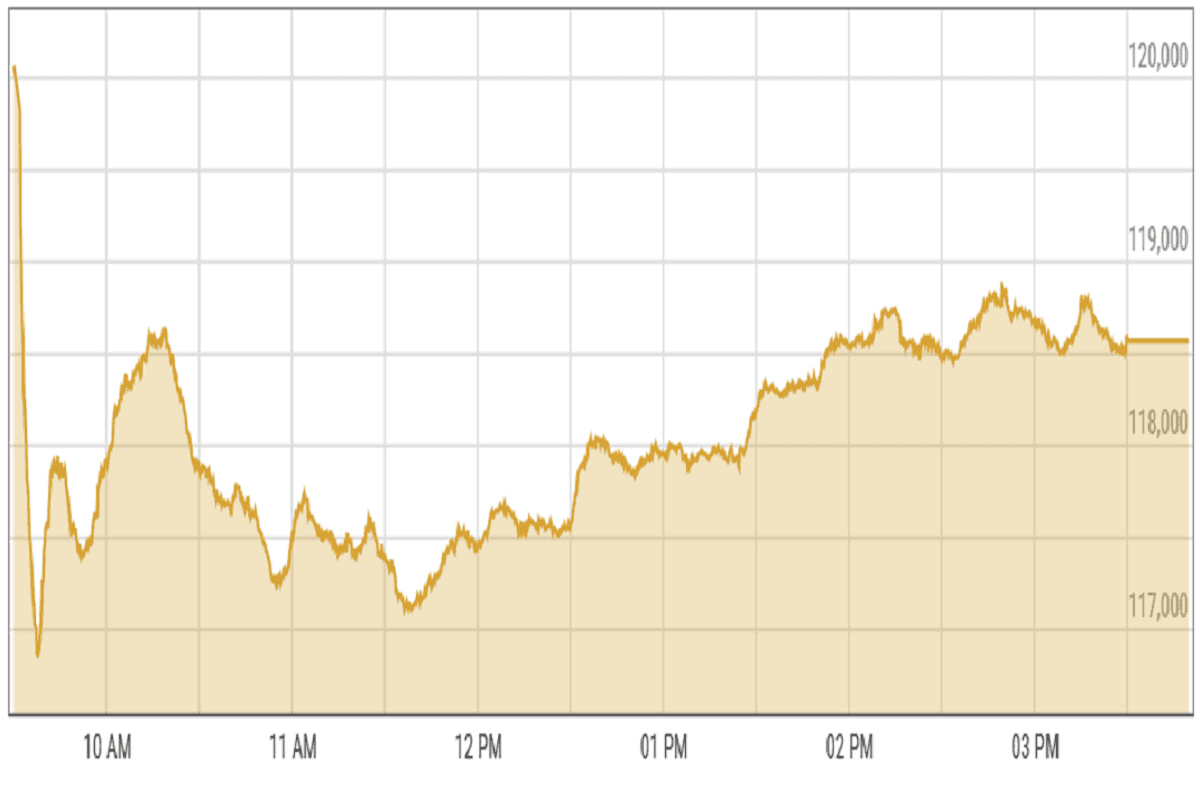 Pakistan stocks surge as institutional buying fuels rally