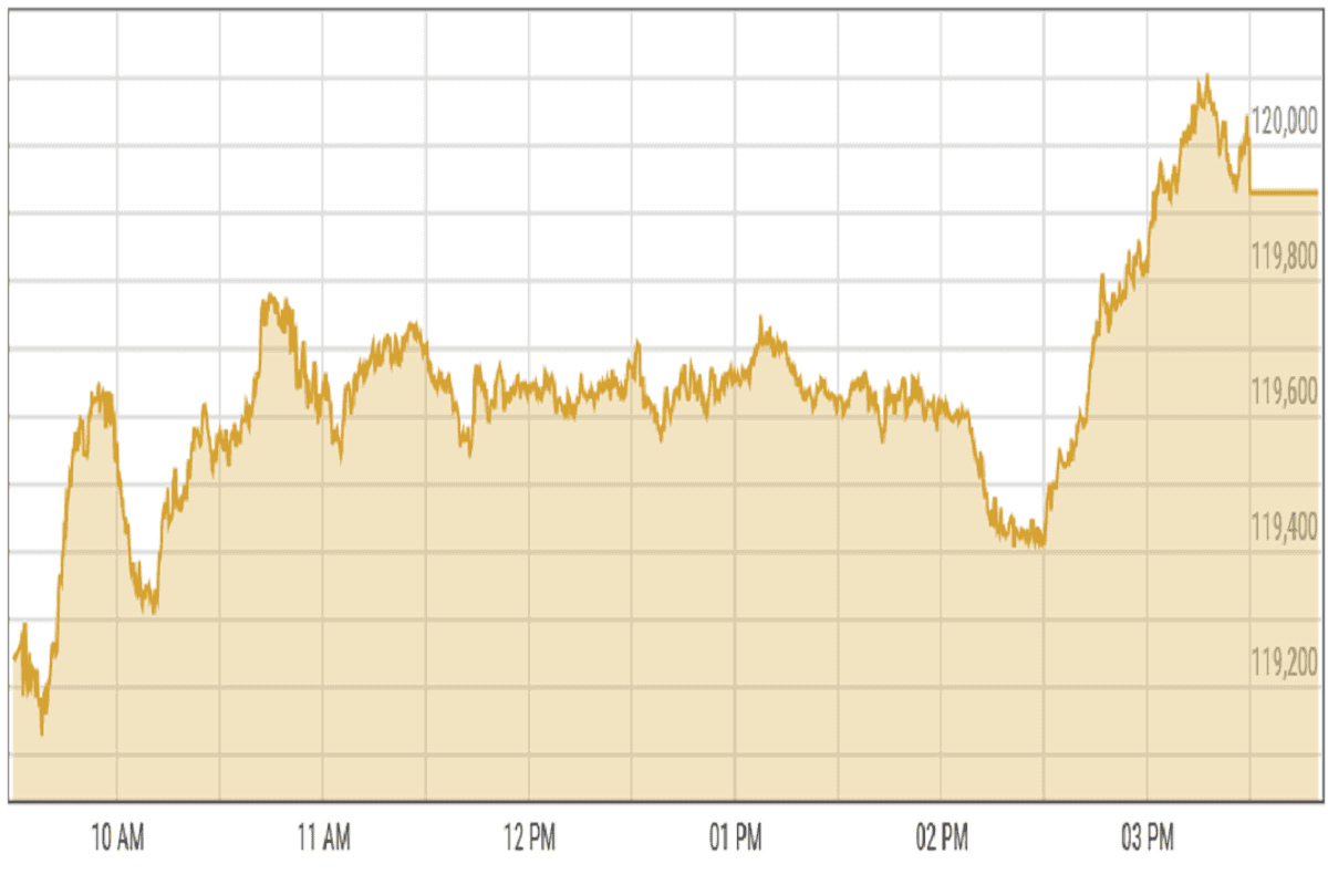 Pakistan stocks surge as investors anticipate FY26 budget measures