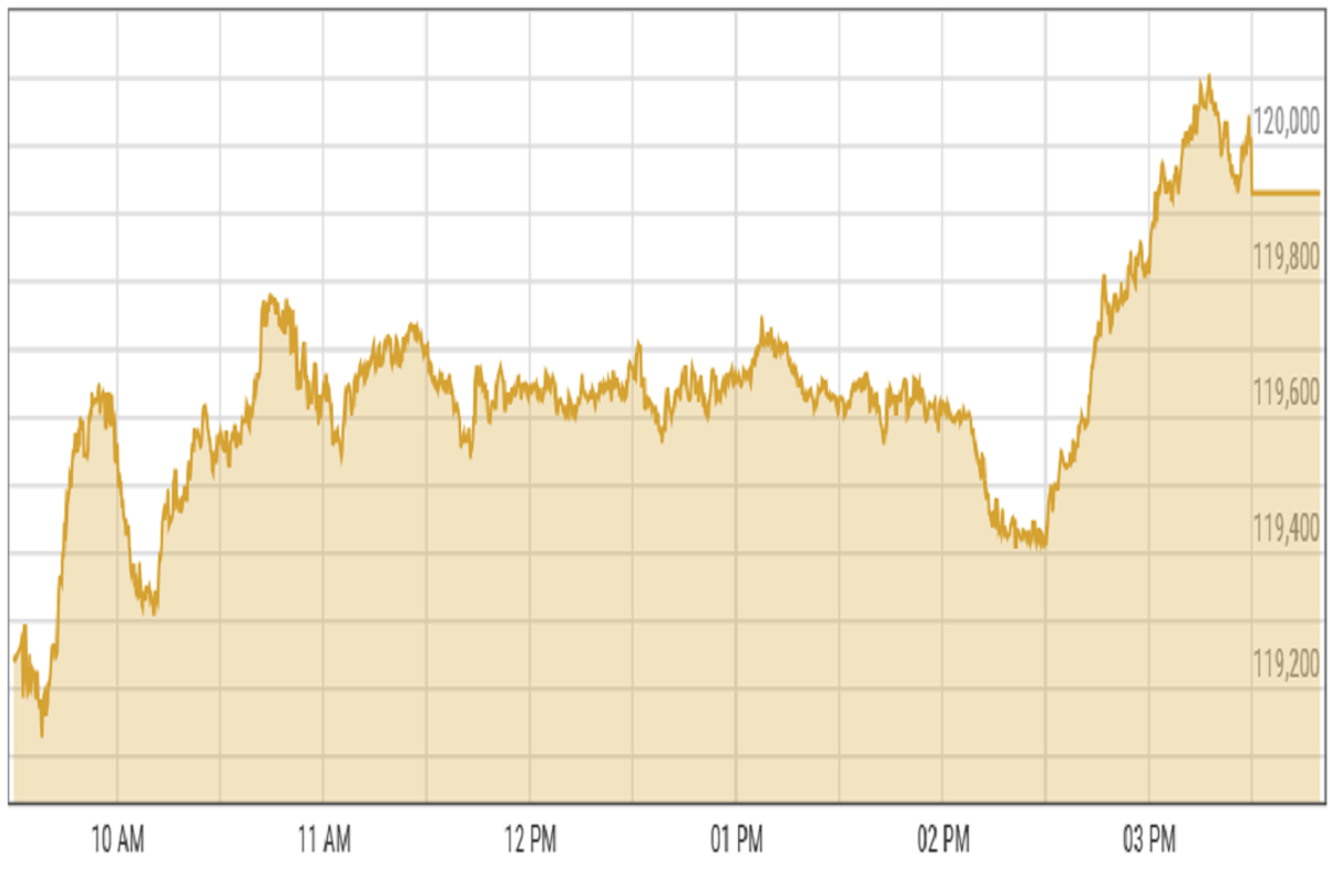 Pakistan stocks surge as investors anticipate FY26 budget measures