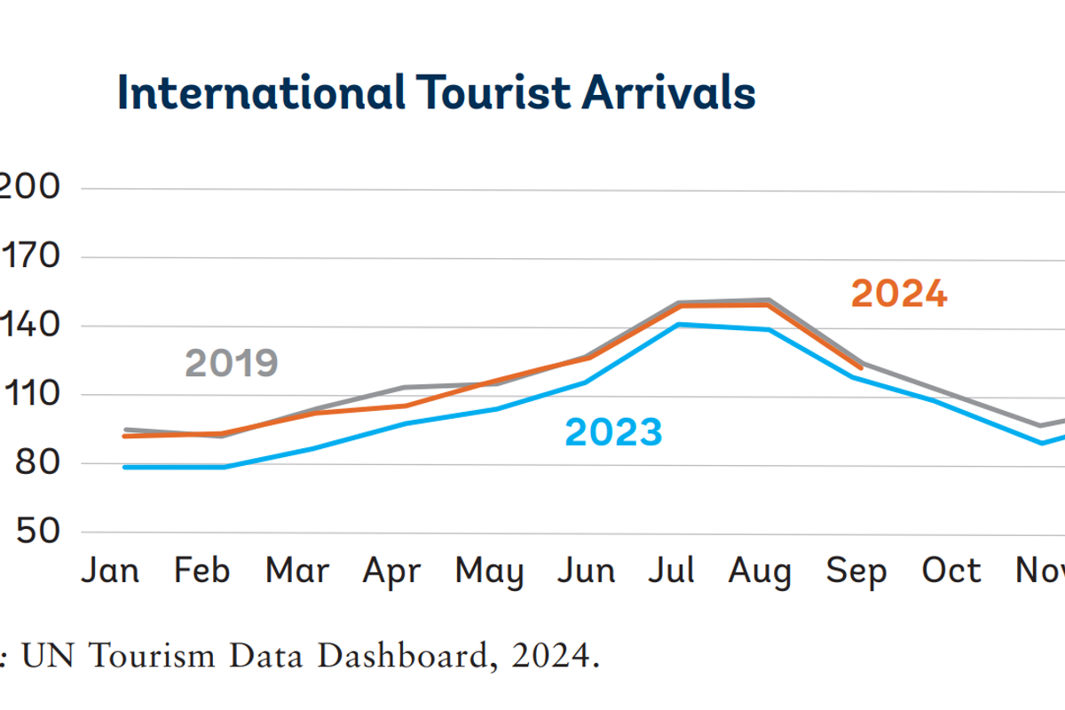 Global tourism almost reaches pre-pandemic levels in Q3 2024