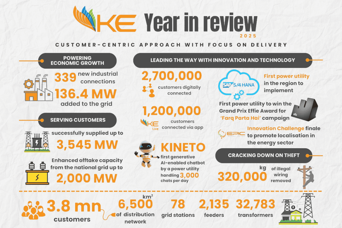 Year in review: K-Electric shows steady progress during 2025