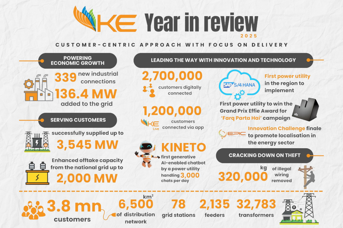 Year in review: K-Electric shows steady progress during 2025