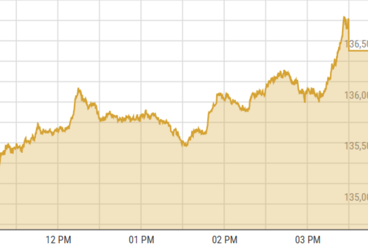 Pakistan stock market closes at all-time high as banking sector leads rally