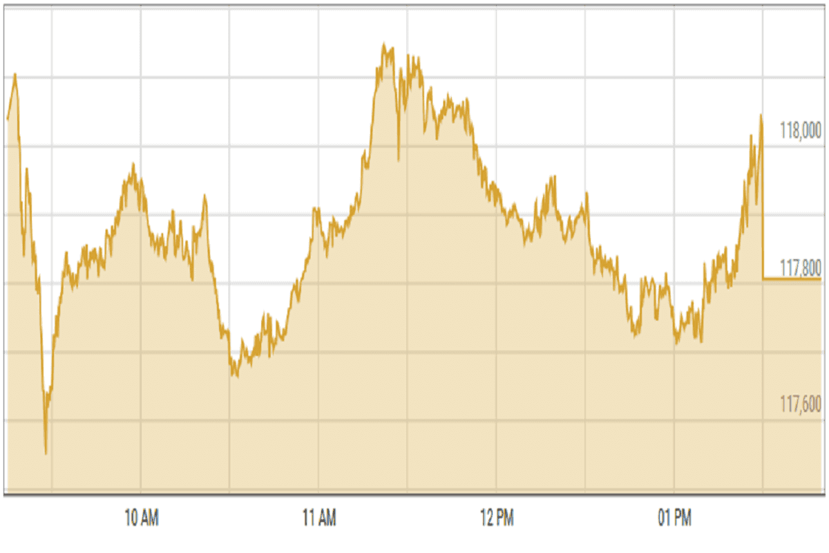 Pakistan stocks end almost flat ahead of Eid holidays
