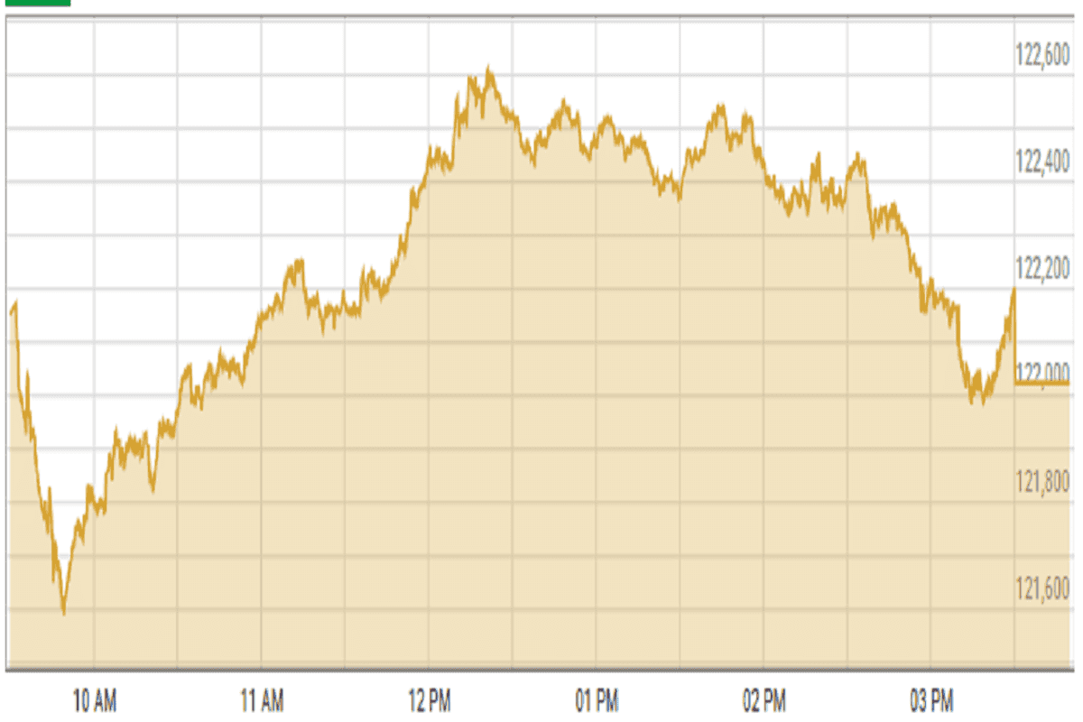 Pakistan stocks hits record high as investors brace for budget announcement