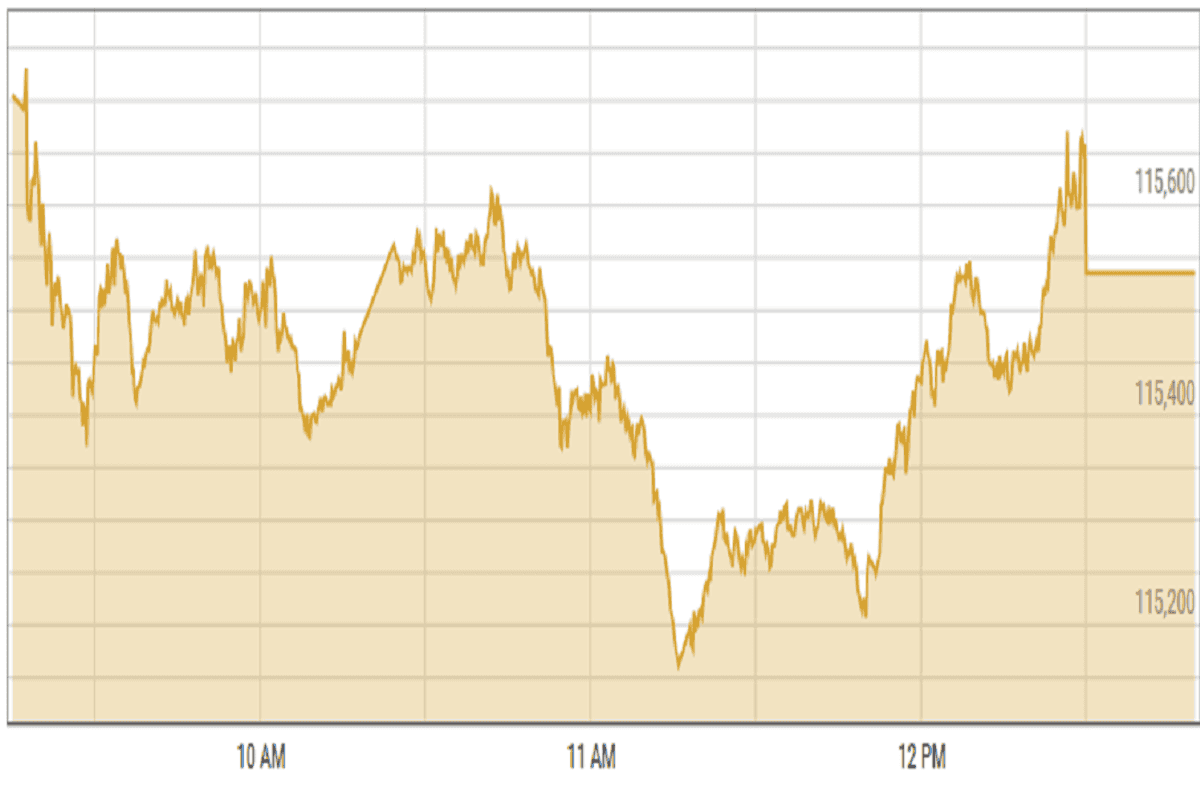 Pakistan stocks close positive on institutional buying