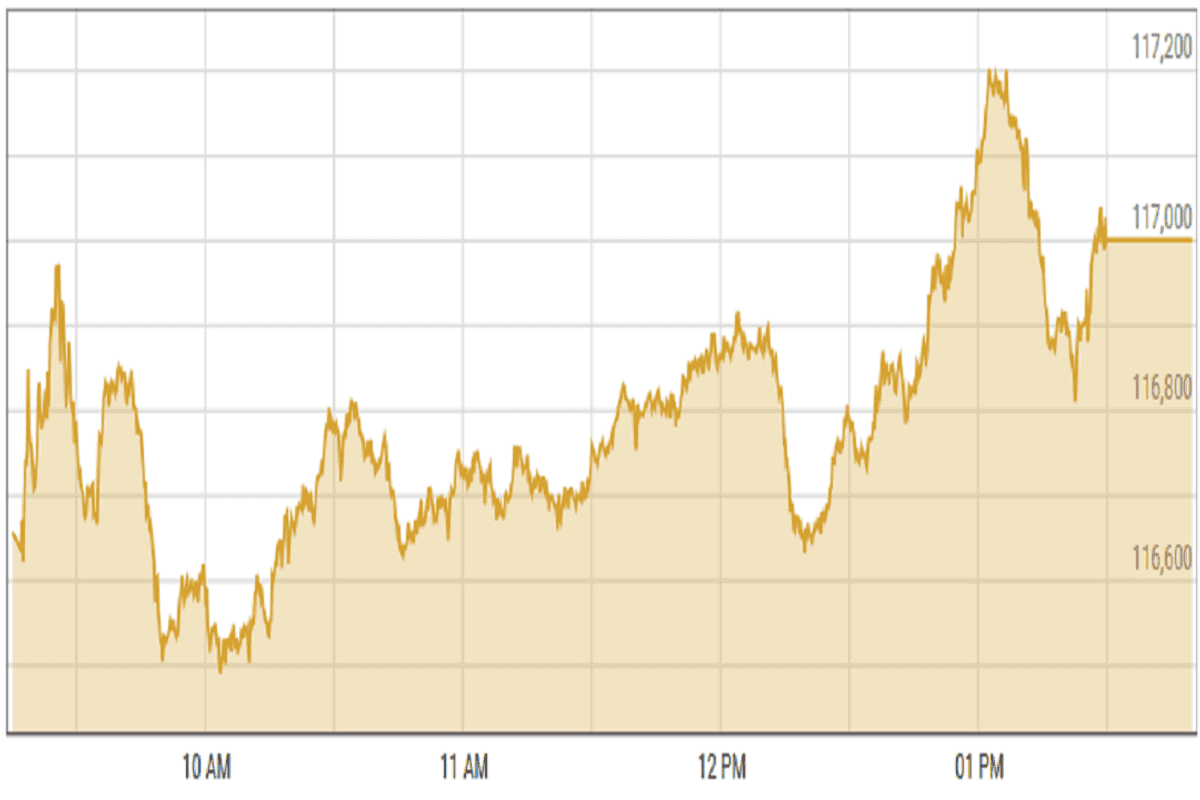 Pakistan stocks surge in line with global equities and commodities