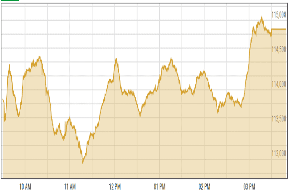 Pakistan stocks rebound as investor confidence surges