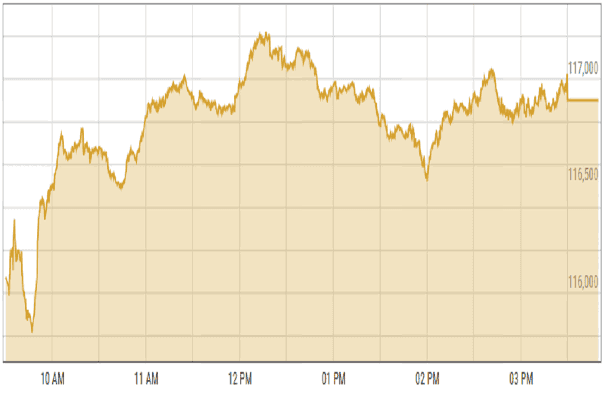 Pakistan stocks surge on record current account surplus amid result season
