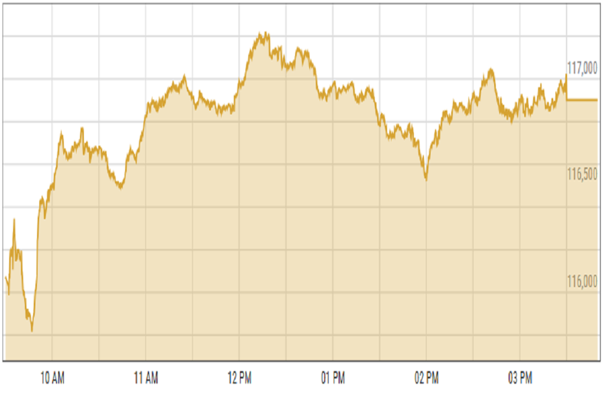 Pakistan stocks surge on record current account surplus amid result season