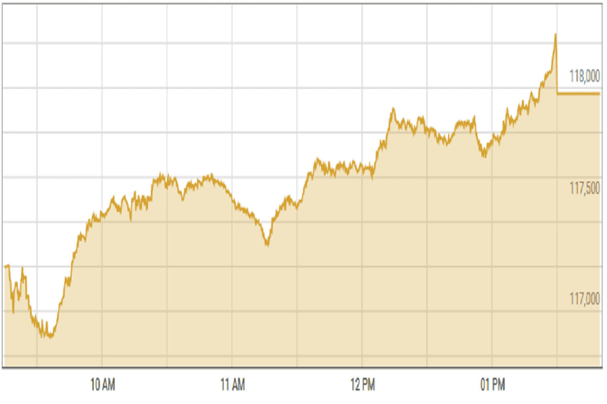 Pakistan stocks surge to record high amid bullish momentum