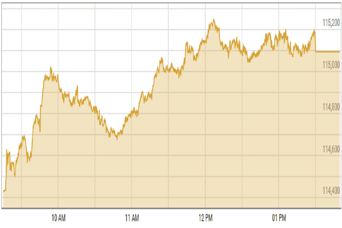 Pakistan stocks rally amid declining commodity prices, IMF optimism