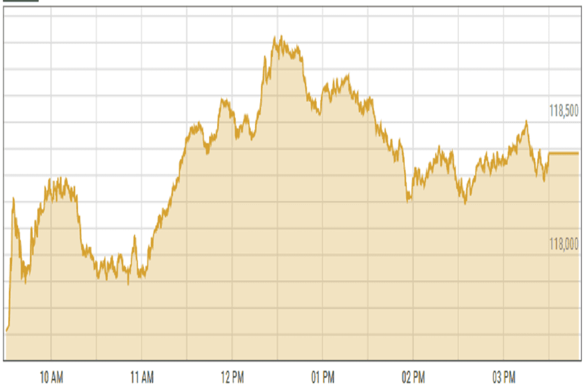 Pakistan stocks surge in a banks-led rally