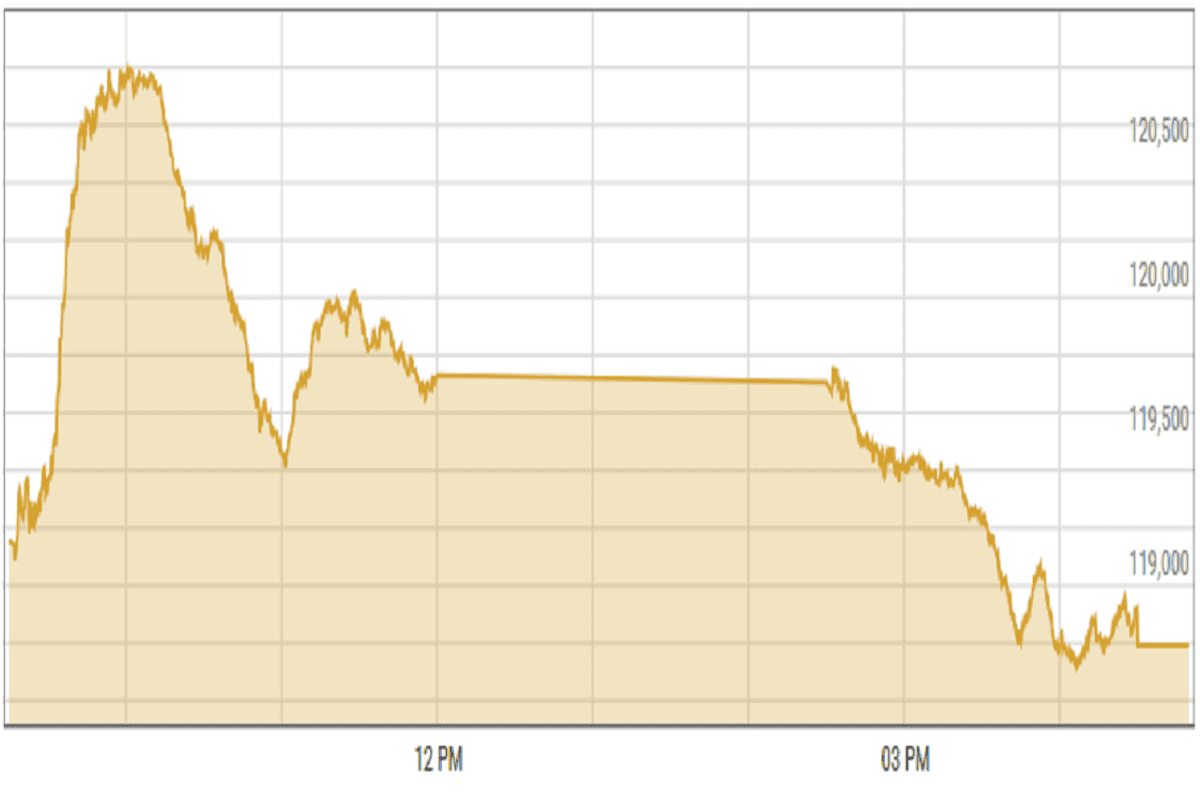 Pakistan stocks decline in a volatile session as profit taking kicks in