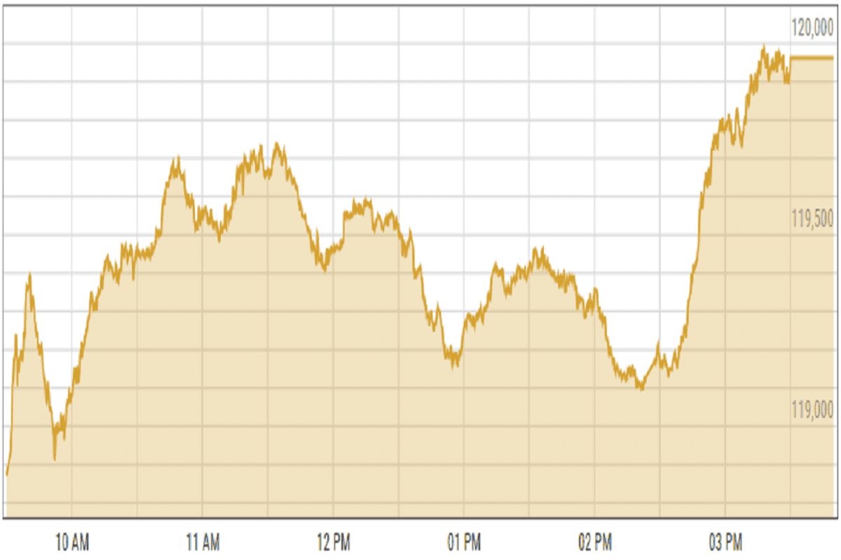 Pakistan stock market soars to record high amid investor confidence