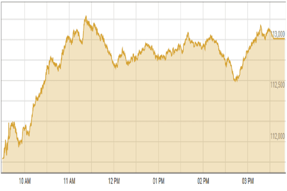 Pakistan stocks close positive buoyed by value buying