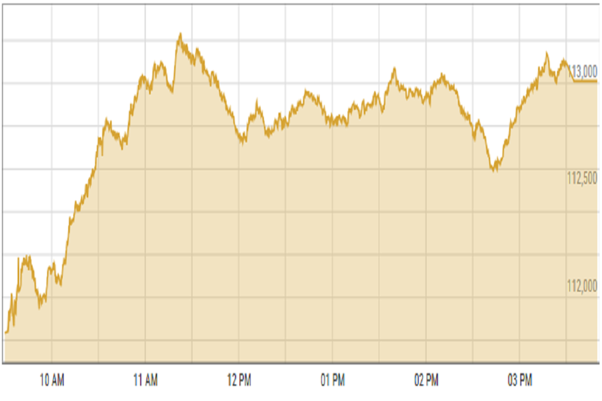 Pakistan stocks close positive buoyed by value buying