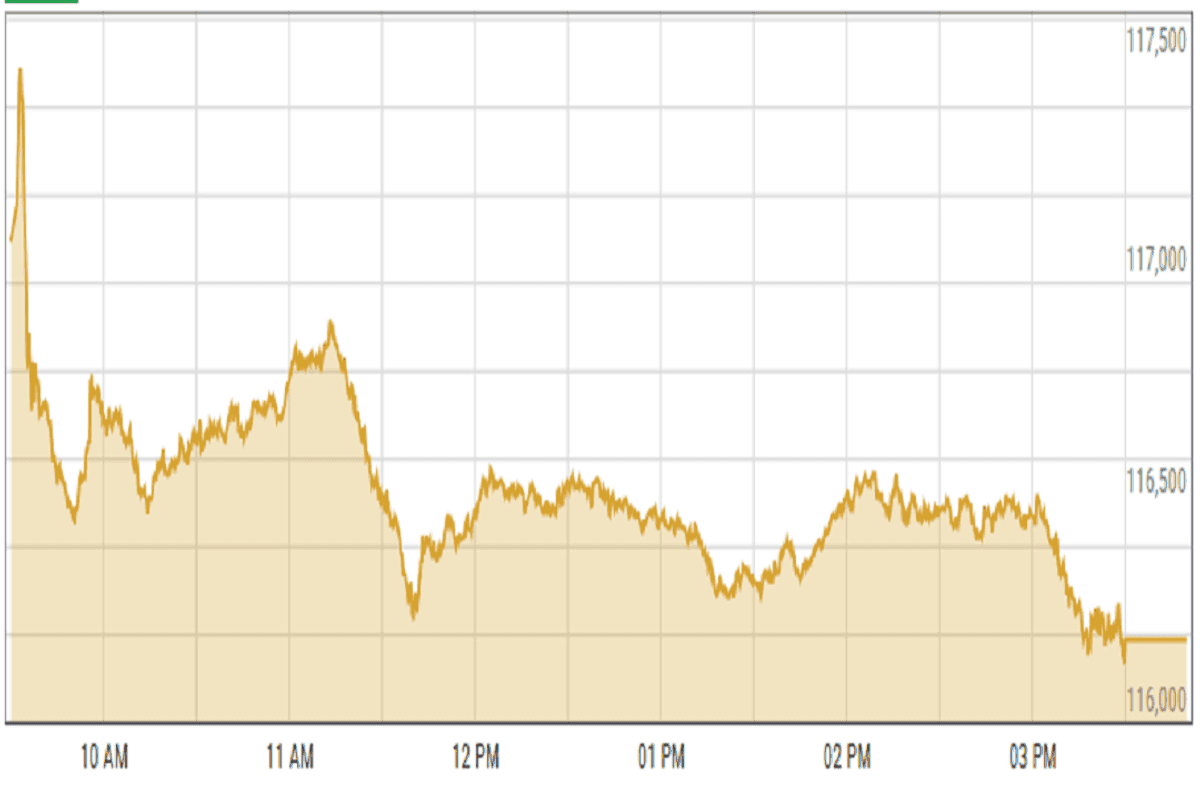 Pakistan stocks surge as global markets rebound