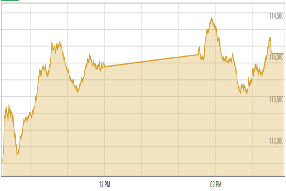 Pakistan stocks surges as investors seize buying opportunities