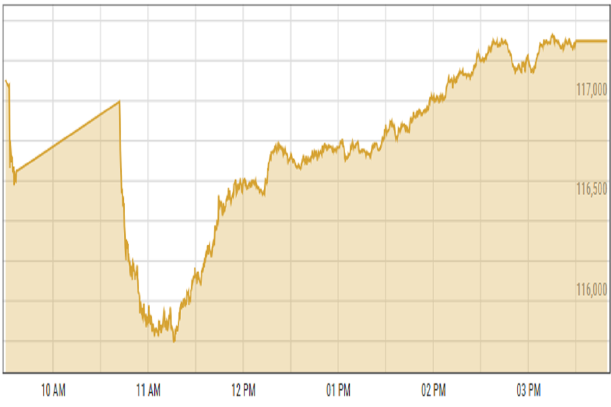 Pakistan’s stocks surge 9.45% in historic single-day rally