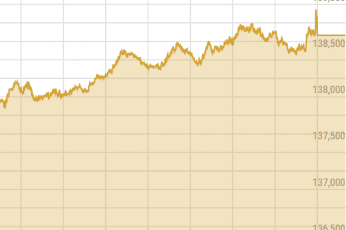 Pakistan stock market closes at historic high of 138,665 points