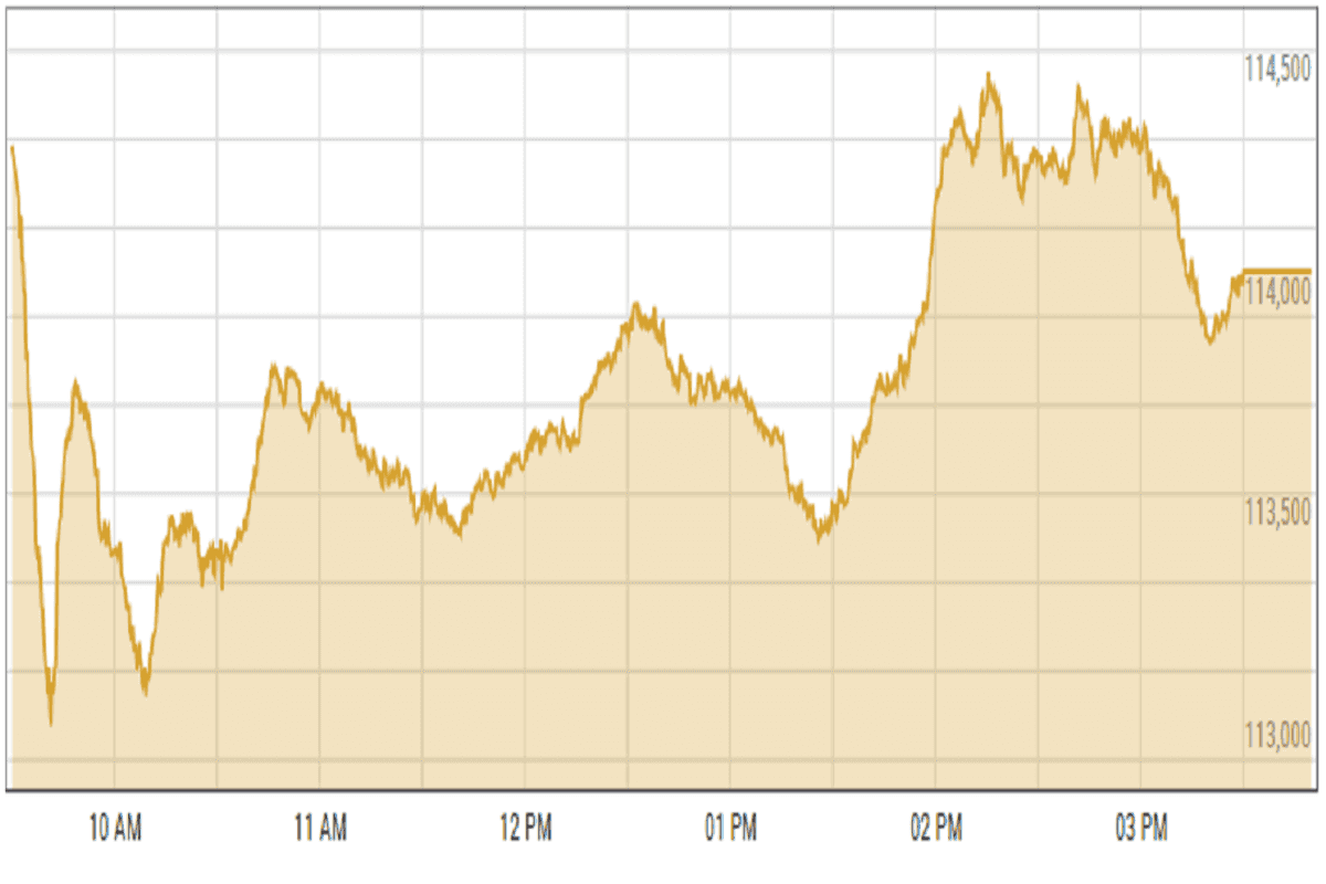 Pakistan stocks volatile as investors split over interest rate decision