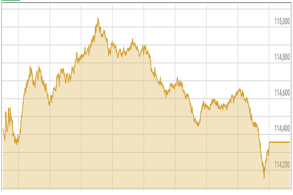 Pakistan stocks end lower as rupee hits year low amid payment pressures
