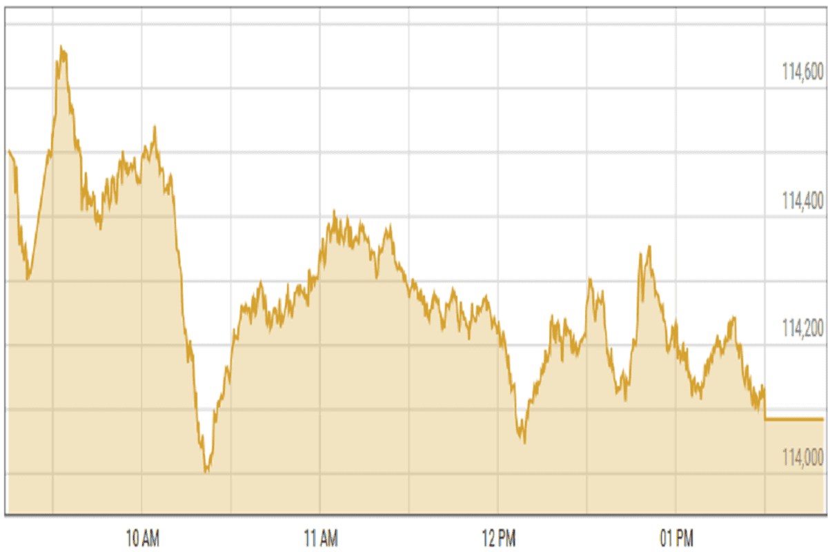Pakistan stocks little changed in absence of triggers