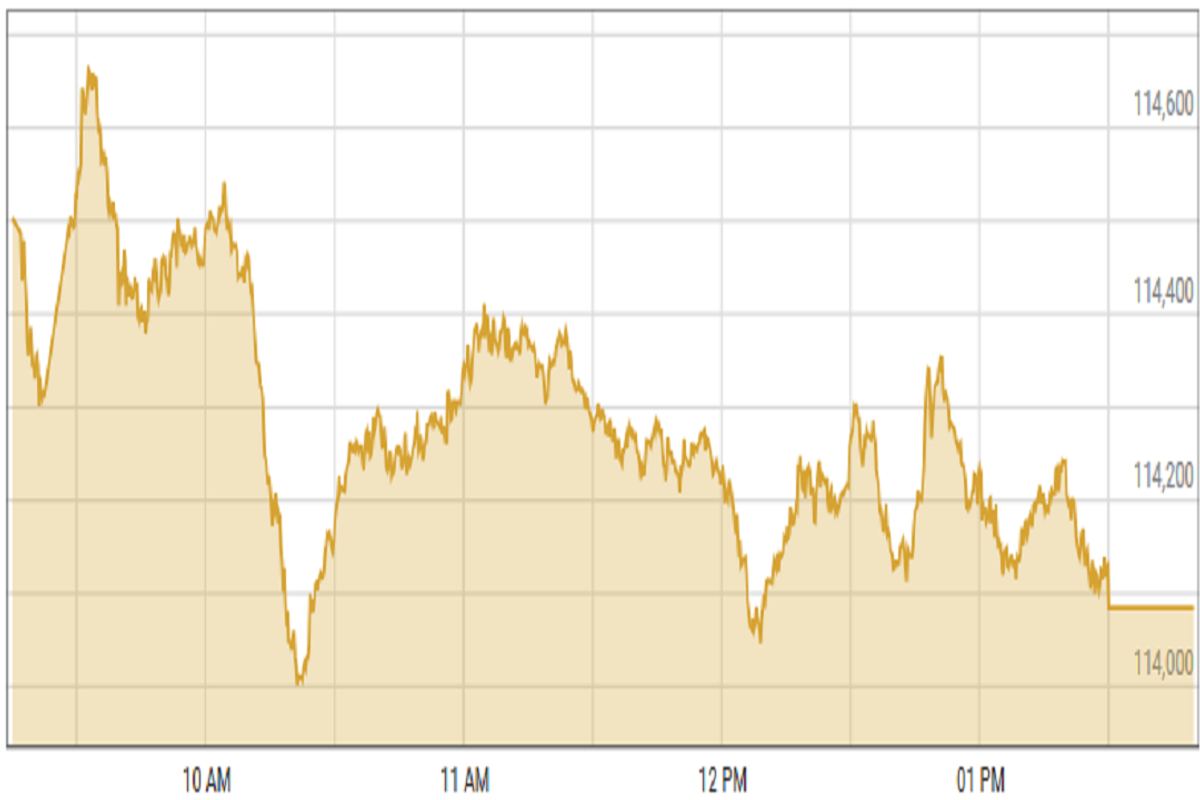 Pakistan stocks little changed in absence of triggers