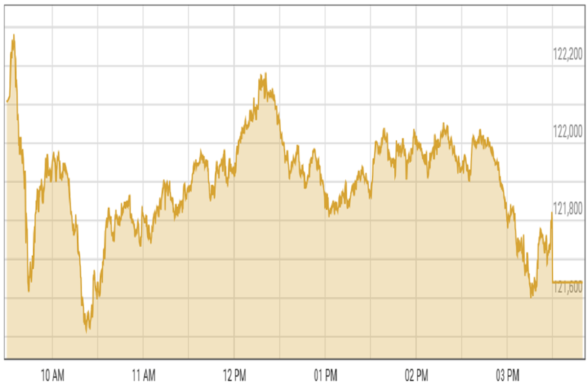 Stocks close negative as investors opt for profit-taking