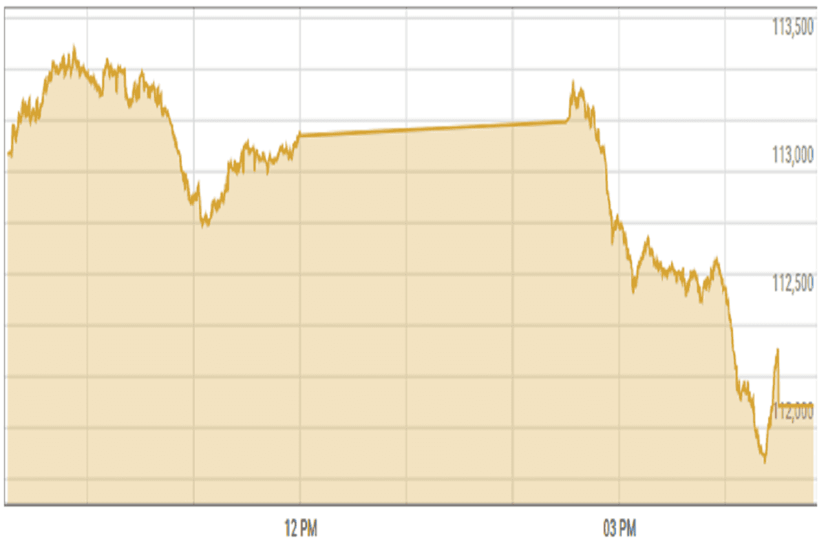 Stocks closes lower amid global jitters and profit-taking
