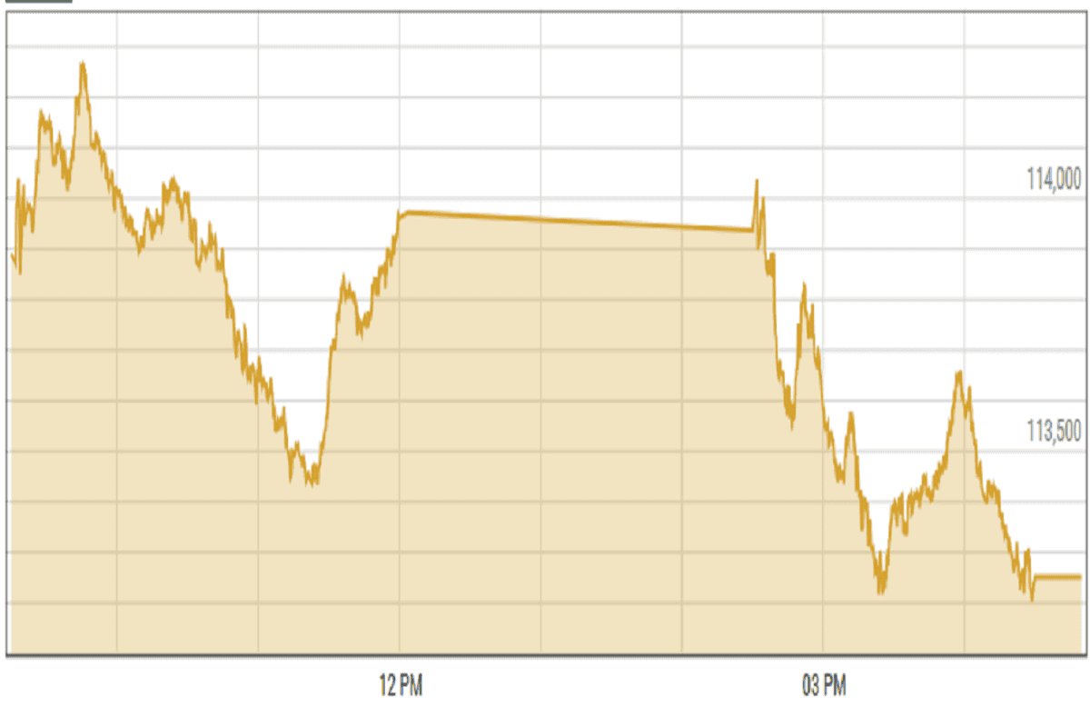 Stocks end lower surge amid earnings season wrap-up