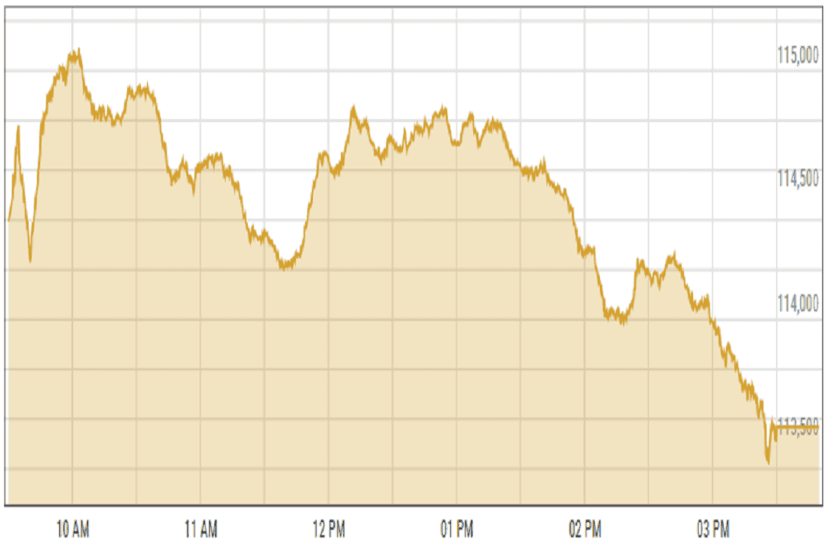 Pakistan stocks slide as geopolitical tensions overshadow rate cut optimism