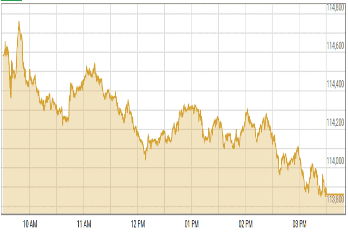 Pakistan stocks dip amid profit booking